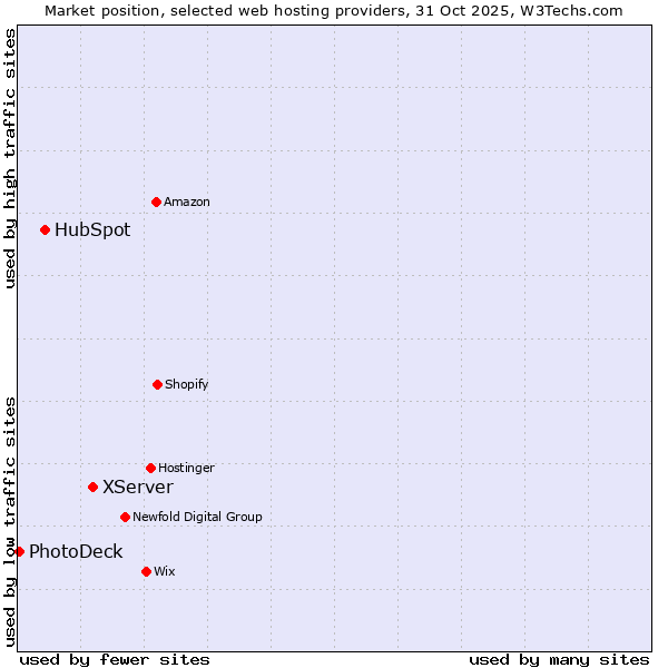 Market position of XServer vs. HubSpot vs. PhotoDeck