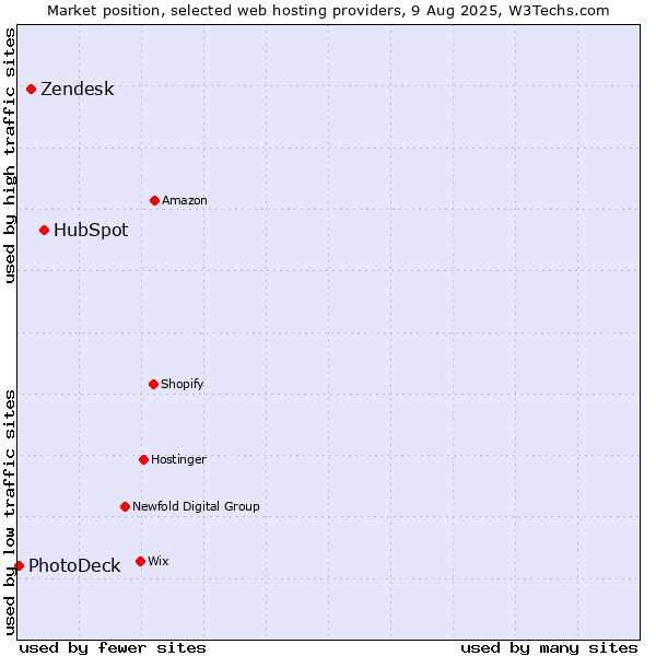 Market position of HubSpot vs. Zendesk vs. PhotoDeck