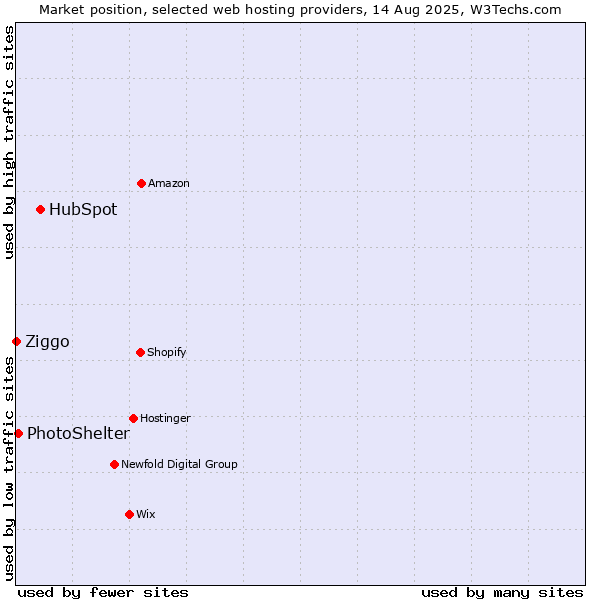Market position of HubSpot vs. PhotoShelter vs. Ziggo