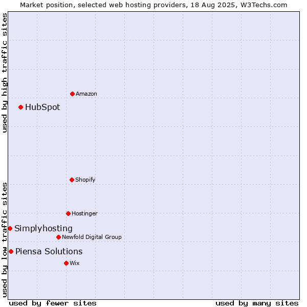 Market position of HubSpot vs. Piensa Solutions vs. Simplyhosting