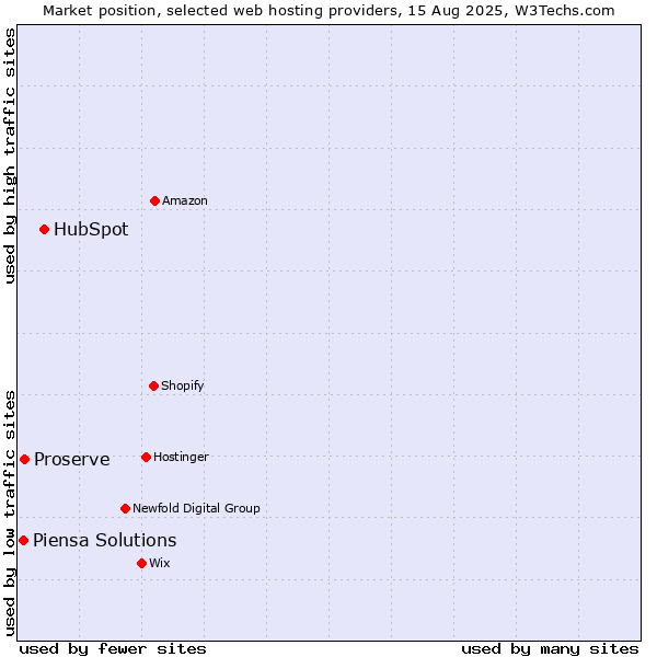 Market position of HubSpot vs. Proserve vs. Piensa Solutions