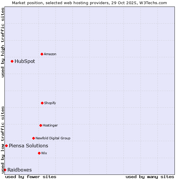 Market position of HubSpot vs. Piensa Solutions vs. Raidboxes