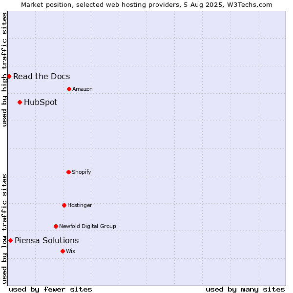 Market position of HubSpot vs. Piensa Solutions vs. Read the Docs