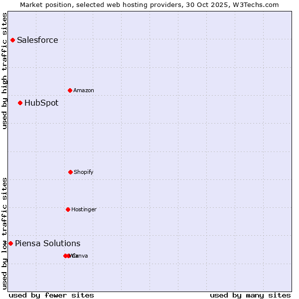 Market position of HubSpot vs. Salesforce vs. Piensa Solutions