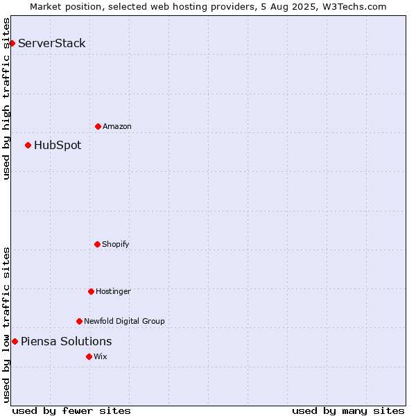 Market position of HubSpot vs. Piensa Solutions vs. ServerStack