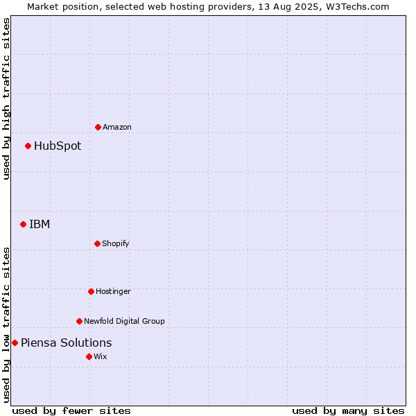 Market position of HubSpot vs. IBM vs. Piensa Solutions