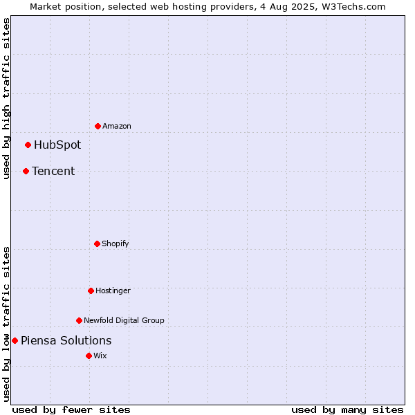 Market position of HubSpot vs. Tencent vs. Piensa Solutions