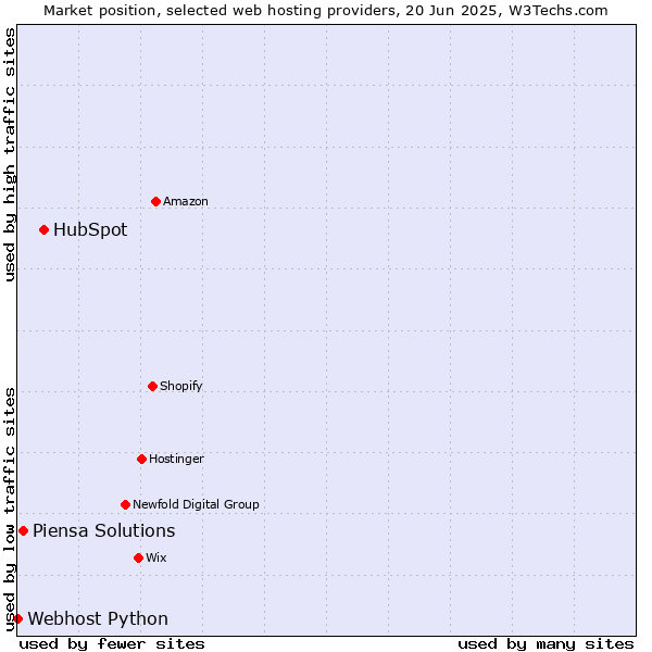 Market position of HubSpot vs. Piensa Solutions vs. Webhost Python