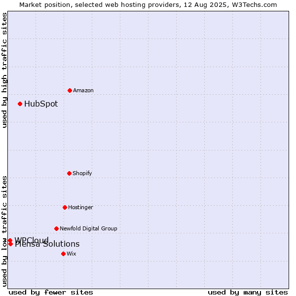 Market position of HubSpot vs. Piensa Solutions vs. WPCloud