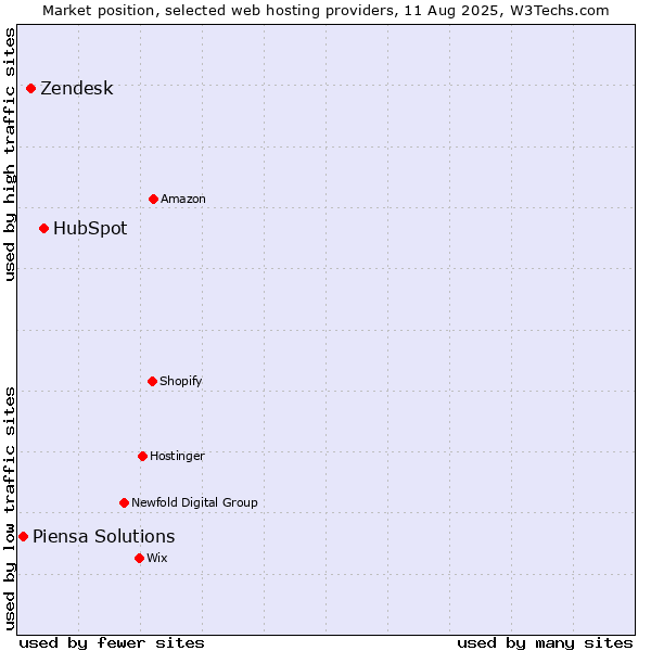 Market position of HubSpot vs. Zendesk vs. Piensa Solutions