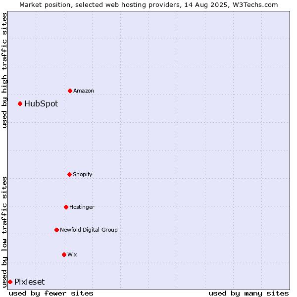 Market position of HubSpot vs. Pixieset