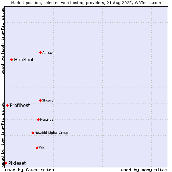 Market position of HubSpot vs. Profihost vs. Pixieset