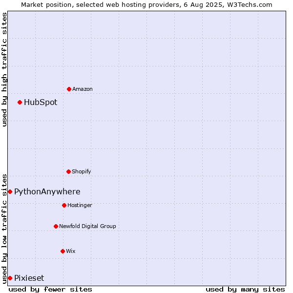 Market position of HubSpot vs. Pixieset vs. PythonAnywhere