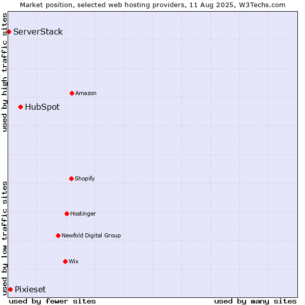Market position of HubSpot vs. Pixieset vs. ServerStack