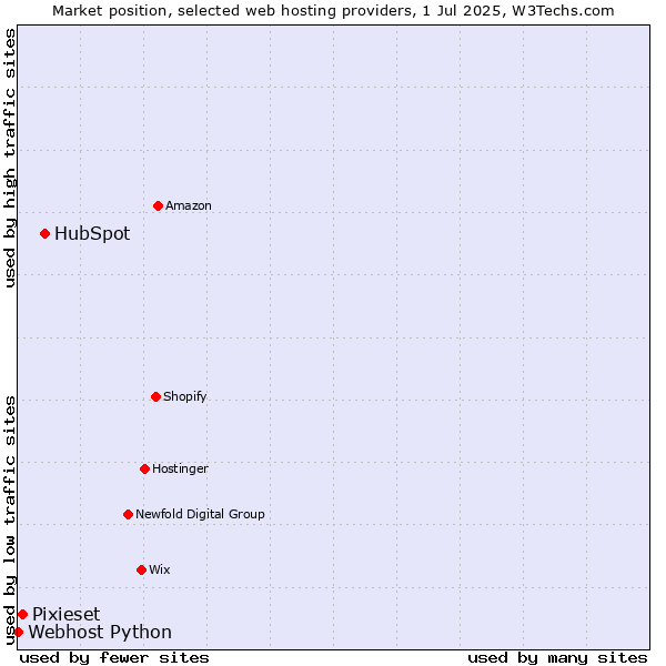 Market position of HubSpot vs. Pixieset vs. Webhost Python