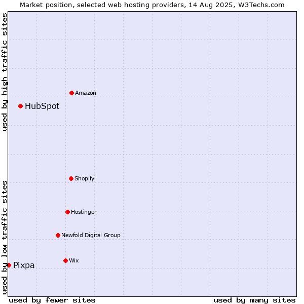 Market position of HubSpot vs. Pixpa