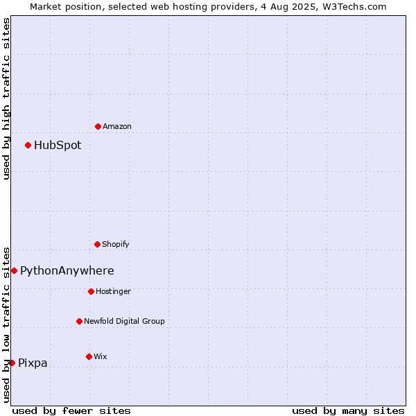 Market position of HubSpot vs. PythonAnywhere vs. Pixpa