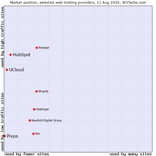 Market position of HubSpot vs. UCloud vs. Pixpa