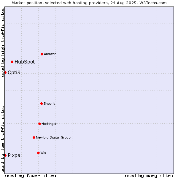 Market position of HubSpot vs. Opti9 vs. Pixpa