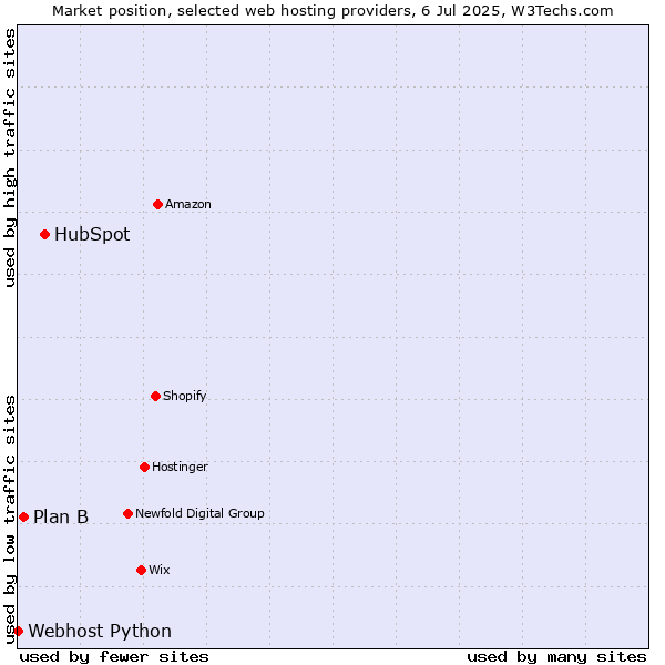 Market position of HubSpot vs. Plan B vs. Webhost Python