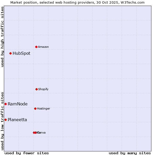 Market position of HubSpot vs. RamNode vs. Planeetta