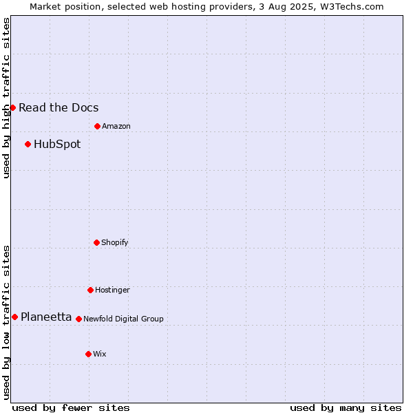 Market position of HubSpot vs. Planeetta vs. Read the Docs