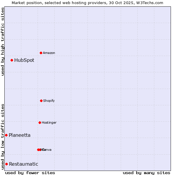 Market position of HubSpot vs. Restaumatic vs. Planeetta