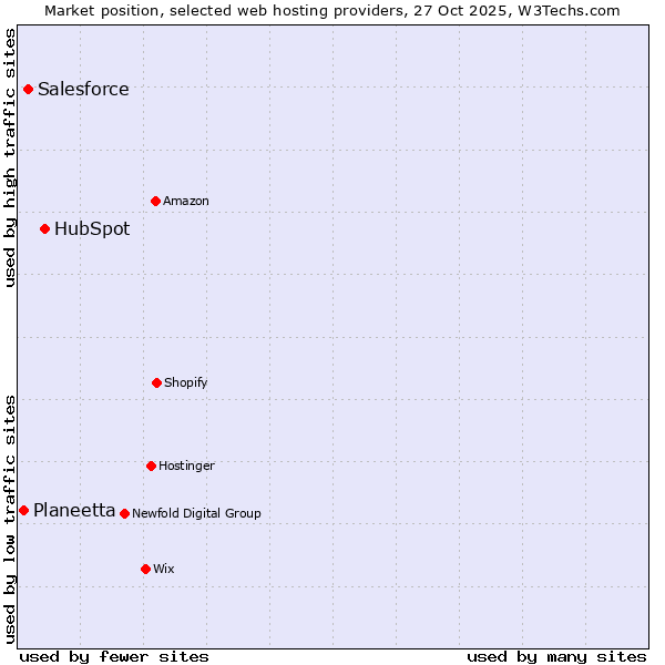 Market position of HubSpot vs. Salesforce vs. Planeetta