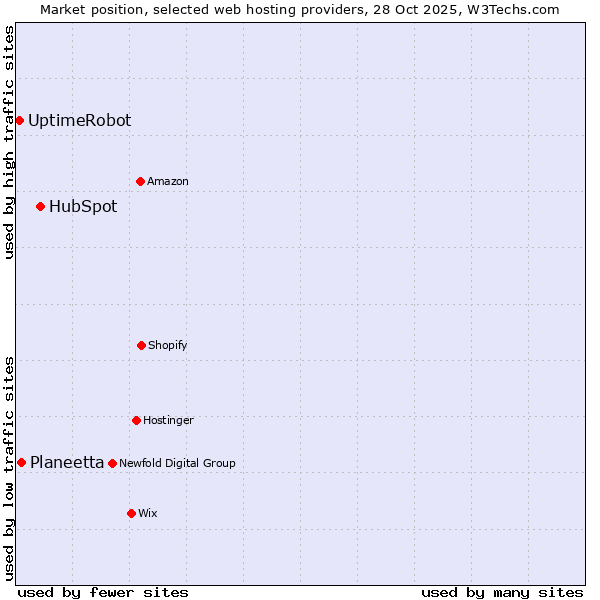 Market position of HubSpot vs. Planeetta vs. UptimeRobot