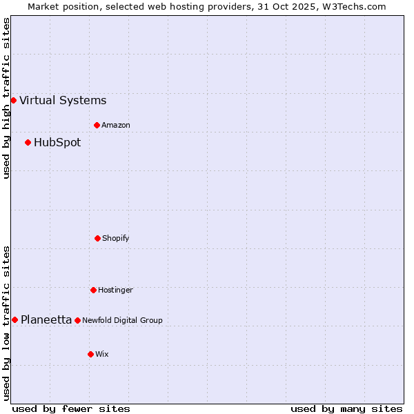 Market position of HubSpot vs. Planeetta vs. Virtual Systems