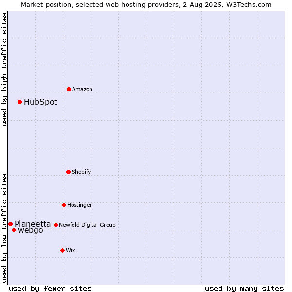 Market position of HubSpot vs. webgo vs. Planeetta