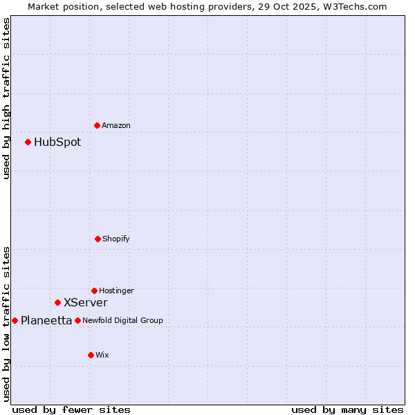 Market position of XServer vs. HubSpot vs. Planeetta