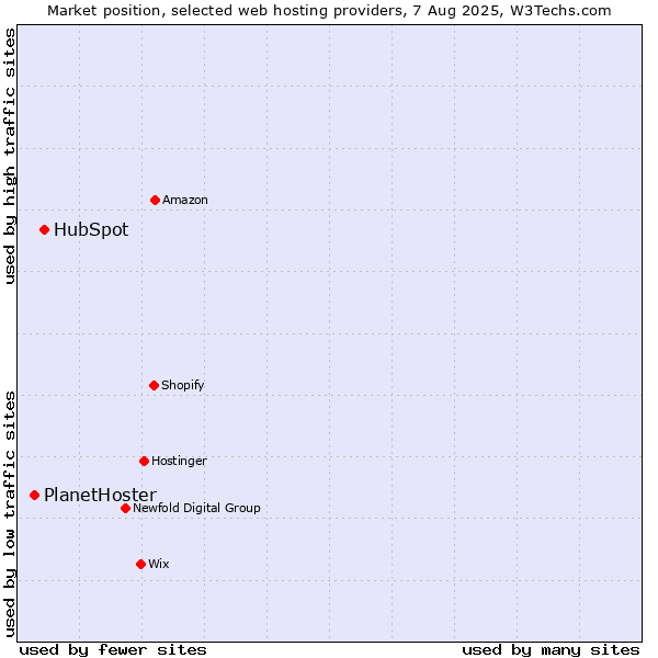 Market position of HubSpot vs. PlanetHoster