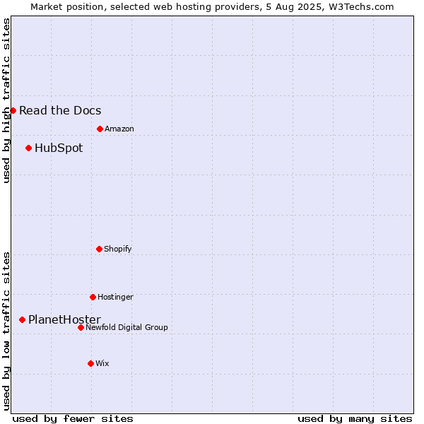 Market position of HubSpot vs. PlanetHoster vs. Read the Docs