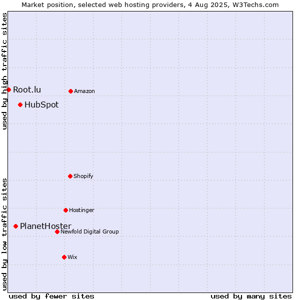 Market position of HubSpot vs. PlanetHoster vs. Root.lu