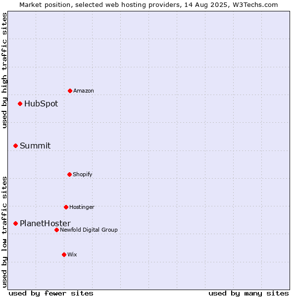 Market position of HubSpot vs. PlanetHoster vs. Summit