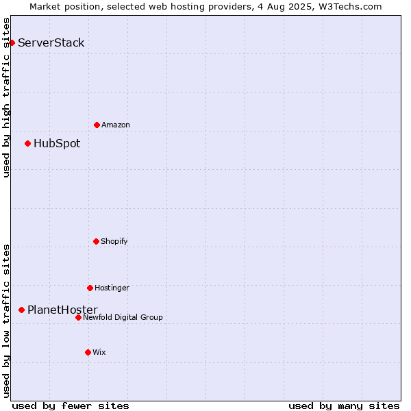 Market position of HubSpot vs. PlanetHoster vs. ServerStack