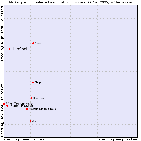 Market position of HubSpot vs. PlanetHoster vs. Vip Commerce