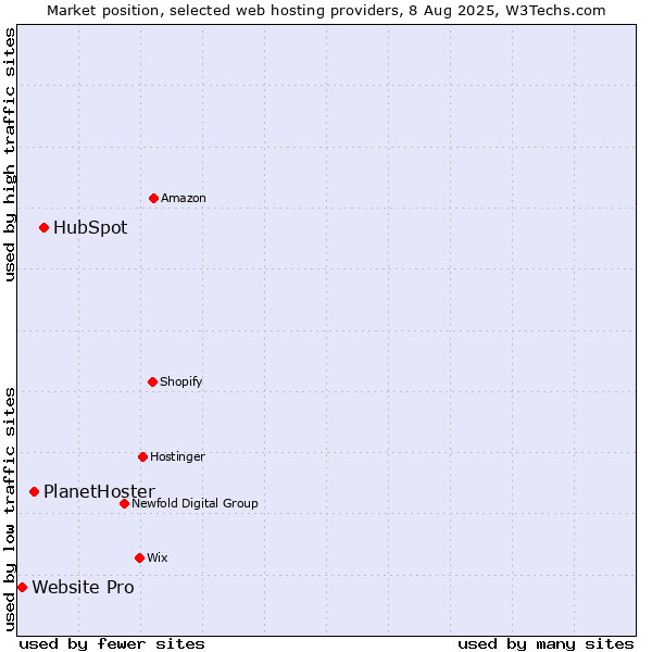 Market position of HubSpot vs. PlanetHoster vs. Website Pro