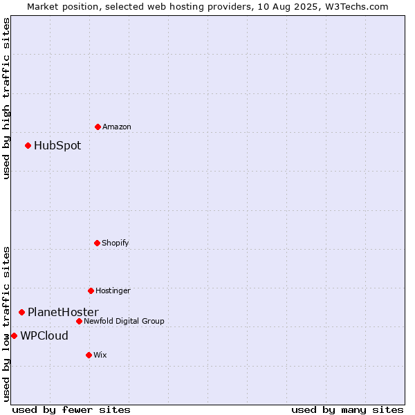Market position of HubSpot vs. PlanetHoster vs. WPCloud
