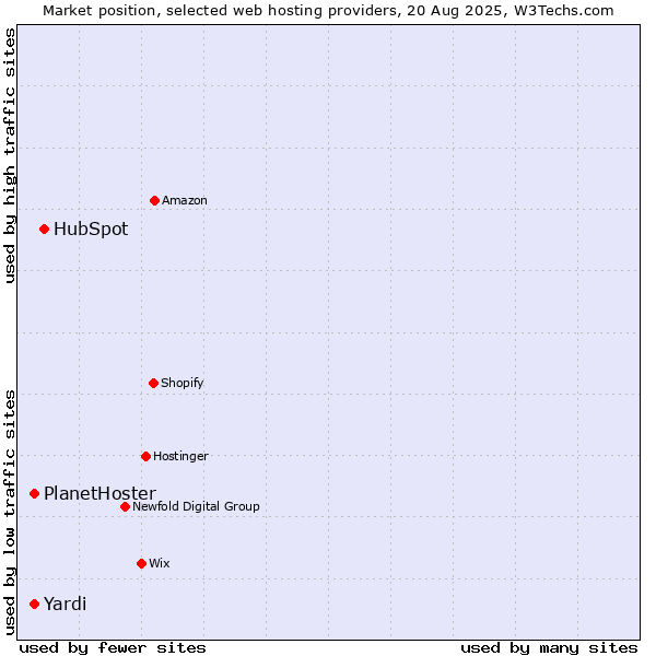 Market position of HubSpot vs. PlanetHoster vs. Yardi