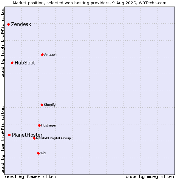 Market position of HubSpot vs. PlanetHoster vs. Zendesk