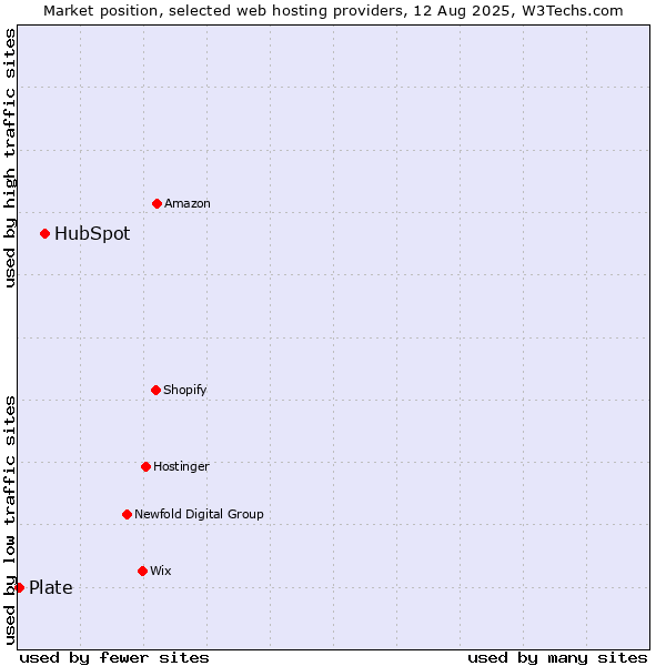 Market position of HubSpot vs. Plate