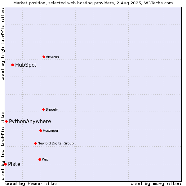 Market position of HubSpot vs. PythonAnywhere vs. Plate