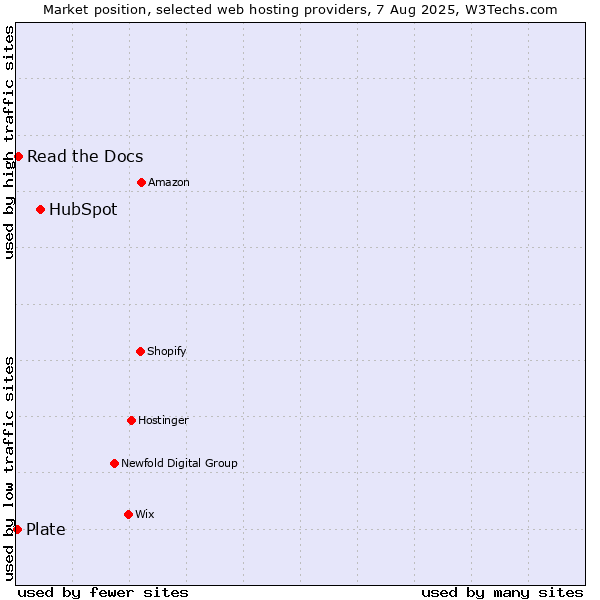 Market position of HubSpot vs. Read the Docs vs. Plate