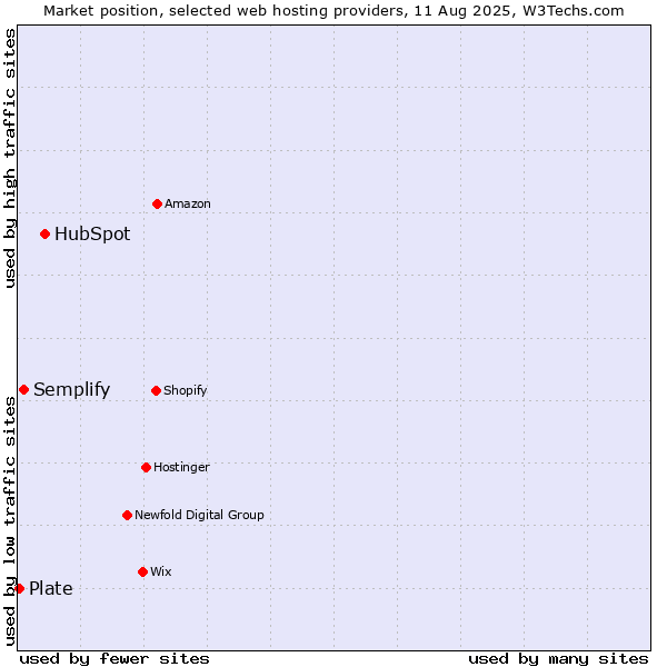 Market position of HubSpot vs. Semplify vs. Plate