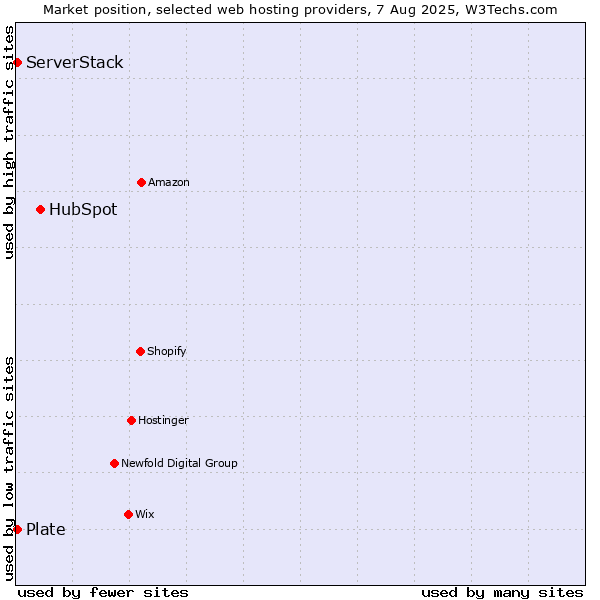 Market position of HubSpot vs. Plate vs. ServerStack