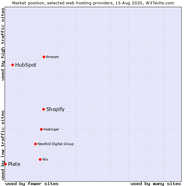 Market position of Shopify vs. HubSpot vs. Plate