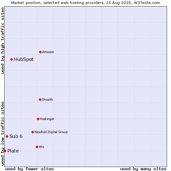 Market position of HubSpot vs. Sub 6 vs. Plate
