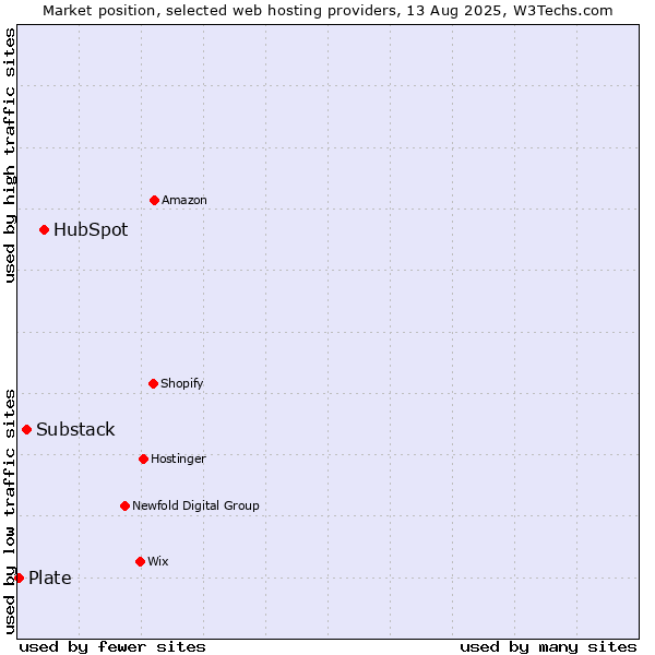Market position of HubSpot vs. Substack vs. Plate